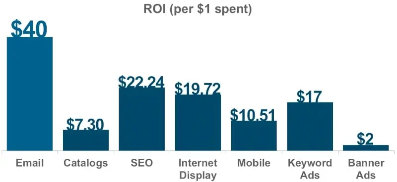 email-marketing-roi