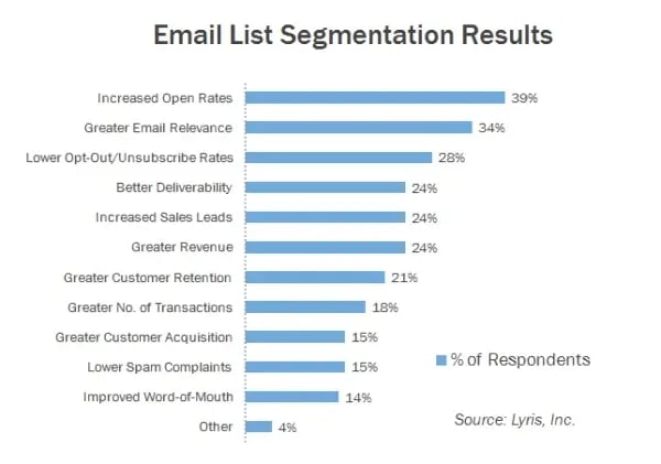 email-marketing-segmentation-results