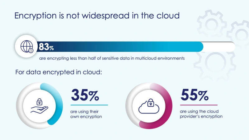 Data encrpytion in the cloud secure