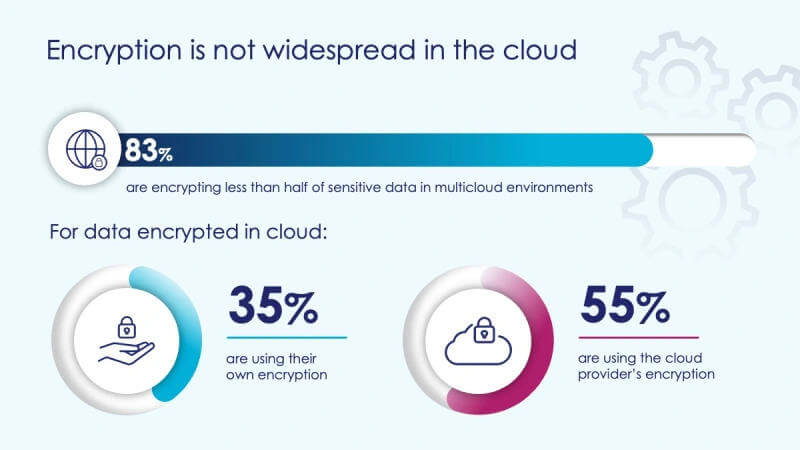 Data encrpytion in the cloud