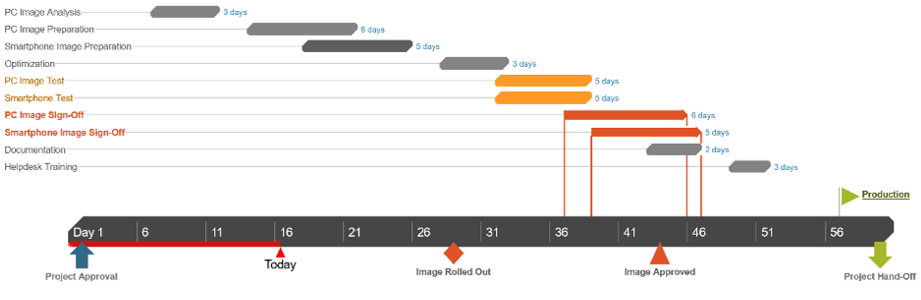 Gantt Diagramm Beispiel 2