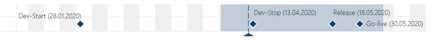 Gantt Diagramm Meilensteine