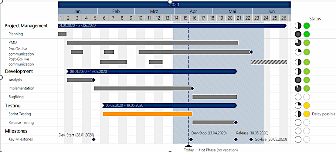 Gantt Diagramm aktualisieren 