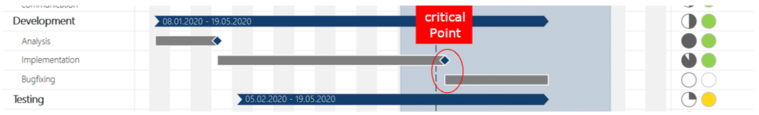 Gantt chart critical point