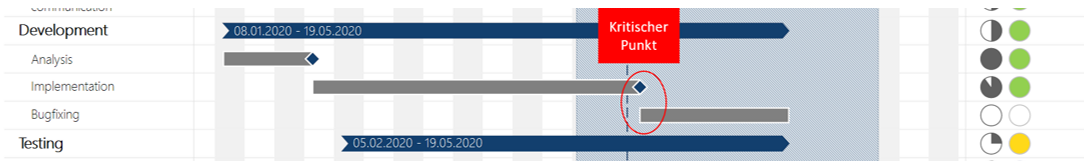 Gantt Diagramm kritischer Punkt