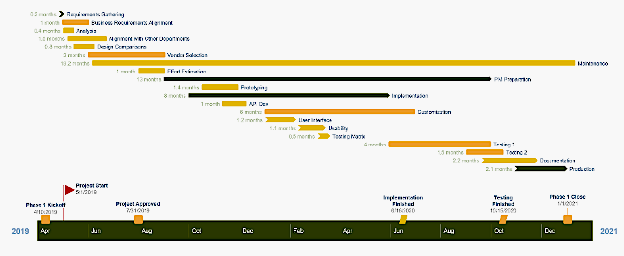 Gantt Diagramm Beispiel 3