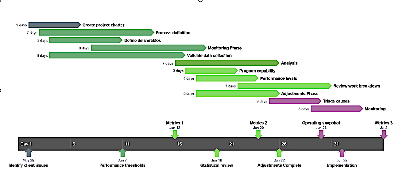 Gantt Diagramm Beispiel 5