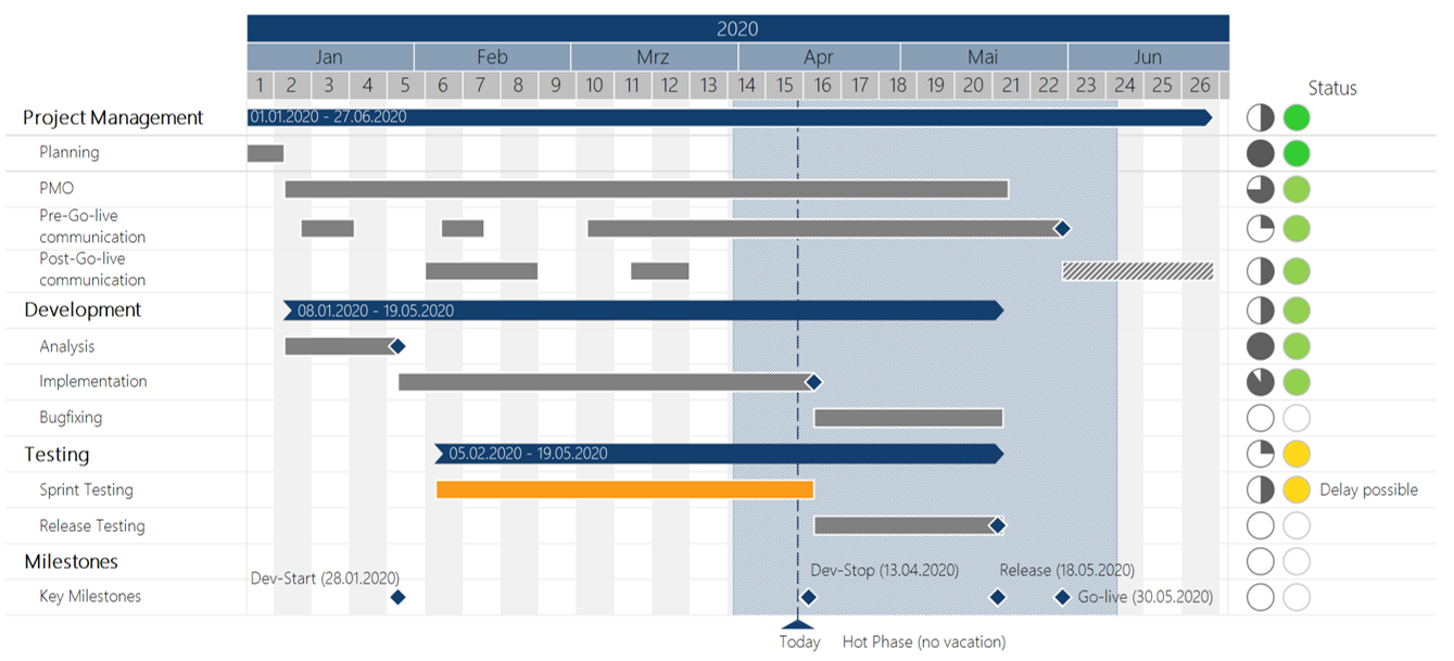 Gantt Diagramm Beispiel erstellen