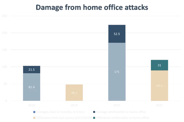 financial damage cyberattacks home office