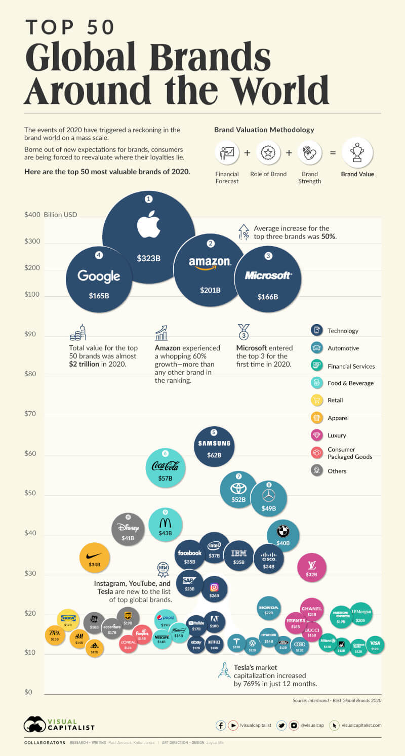 international brand management solution - top 50 global brands