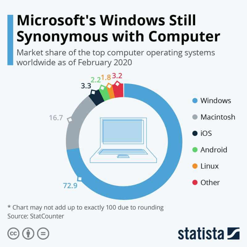 macOS in microsoft ecosystem market share windows