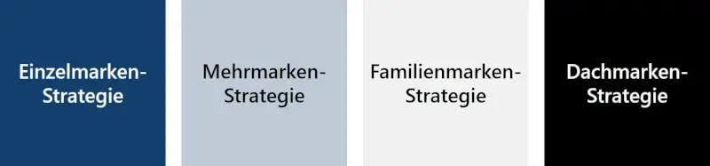 Markenstrategie Typen