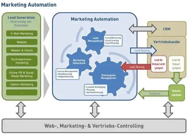 Marketing Automation Definition, Vorteile, Einführung