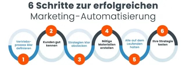 Marketing Automation Definition, Vorteile, Einführung