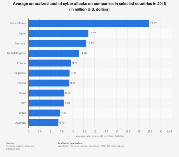 Microsoft Information Protection Annual Cost of Cyberattacks Worldwide