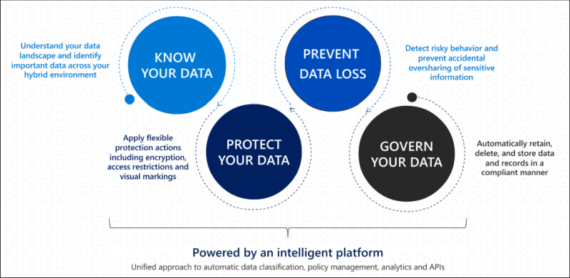 Microsoft Information Protection Diagramm