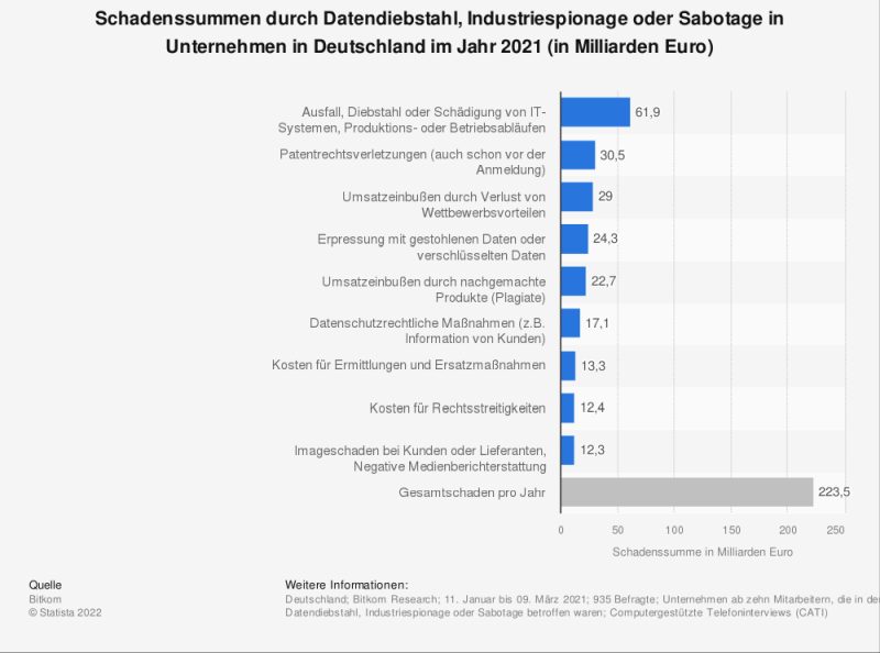 Microsoft Information Protection Statistik ueber Schaeden durch Datendiebstahl in 2021