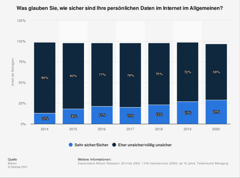 Microsoft Information Protection Statistik Datensicherheit in Deutschland