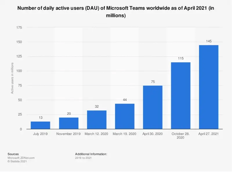 Microsoft Teams Guide number active daily users