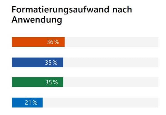 present to succeed formatierungsaufwand office
