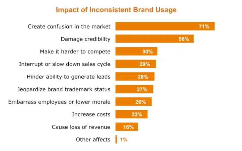 Markenpräsentation Auswirkung von inconsistent Branding