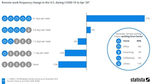 Remote work: Benefits, tips and teamwork with Office 365 statistic