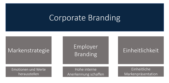 In 3 Schritten zum starken Corporate Branding