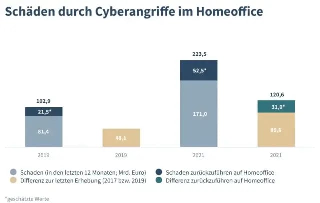 Schäden durch Cyberangriffe im Home office