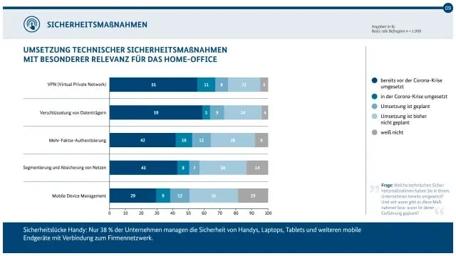 umsetzung technischer Sicherheitsmaßnahmen im Home office