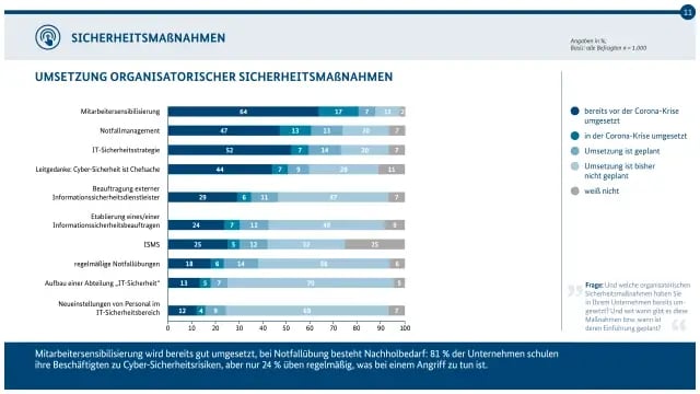 Umsetzung organisatorischer Sicherheitsmaßnahmen im Home Office