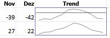 Sparklines zur Visualisierung in Excel