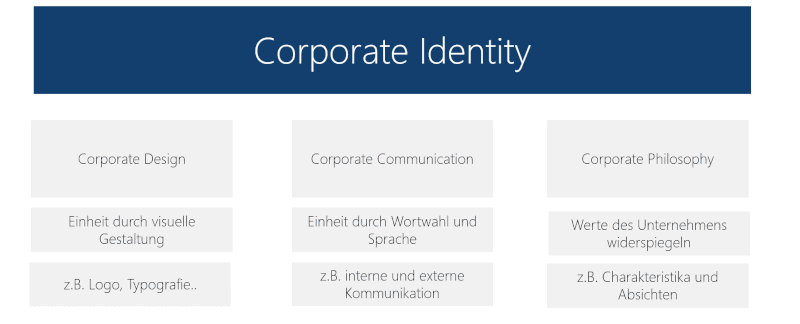 starke corporate identity aufbauen