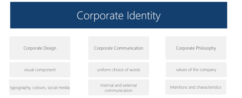components of corporate image