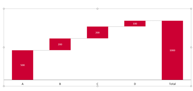 Wasserfalldiagramme rückwärts erstellen