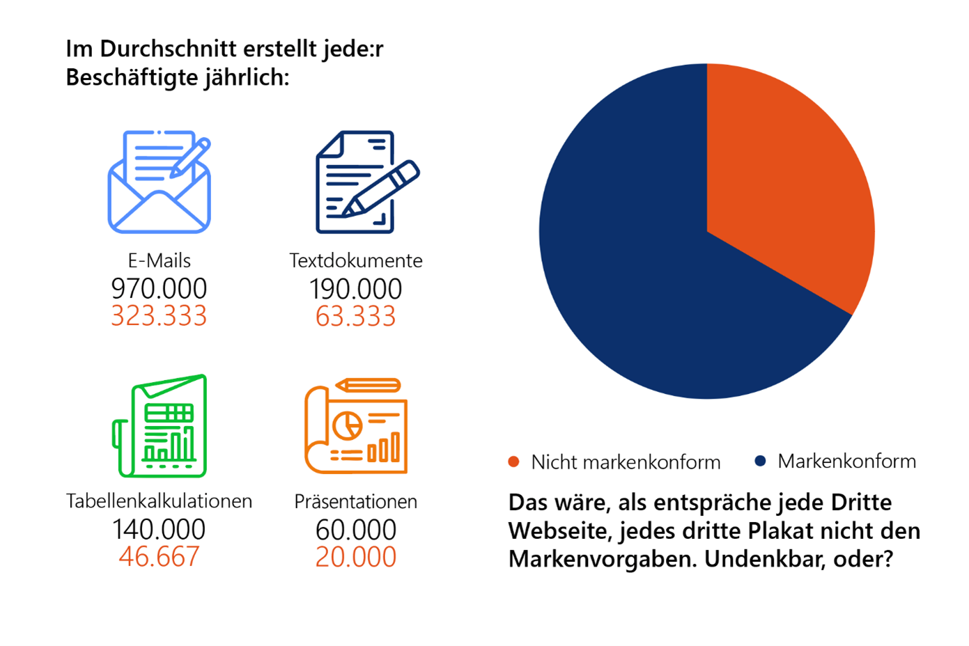Durchschnittliche Erstellung Beschaetige
