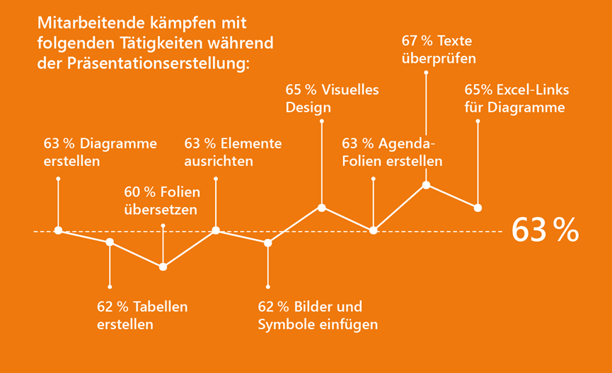 Probleme Präsentationserstellung