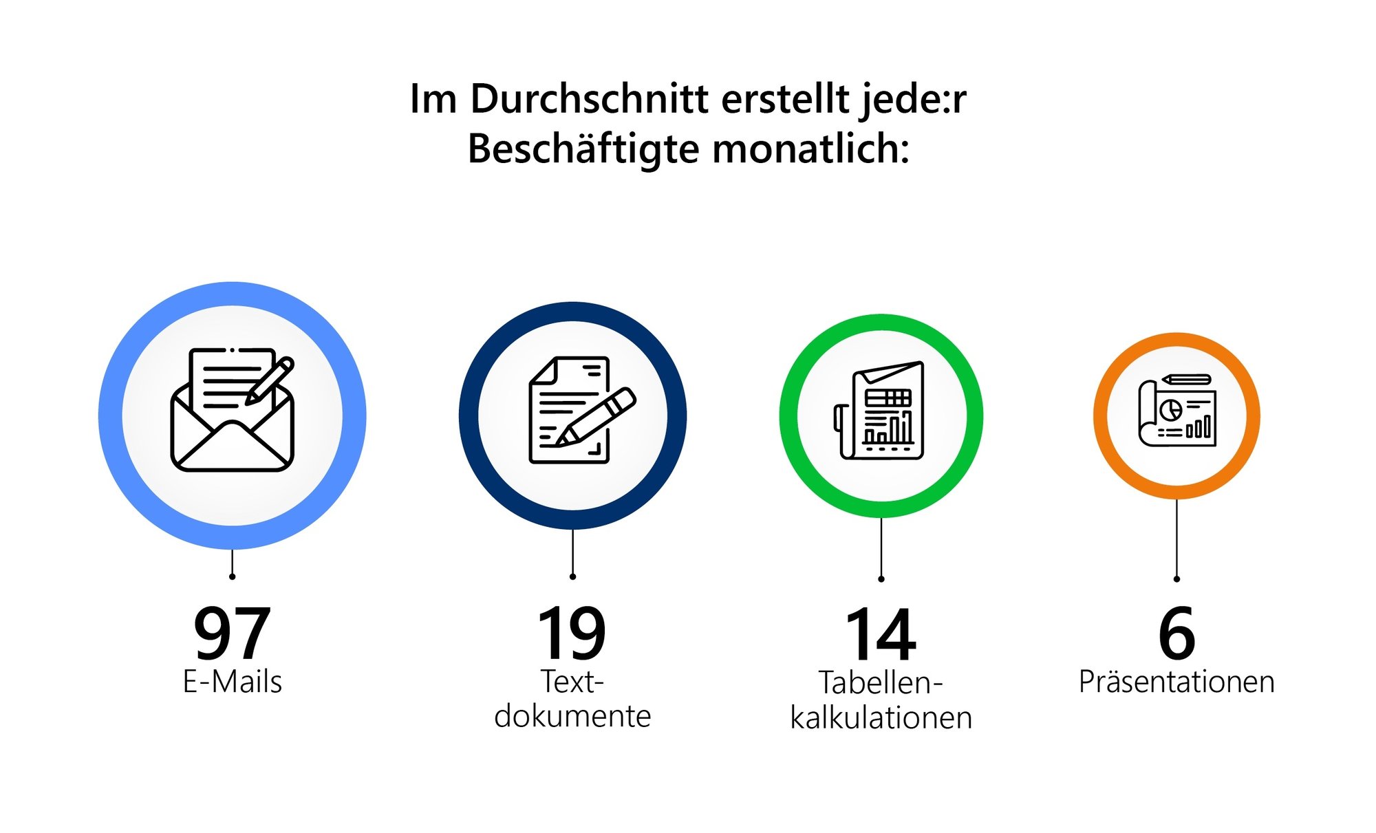 Durchschnittliche Erstellung Dokumente Durchschnittliche Erstellung Dokumente