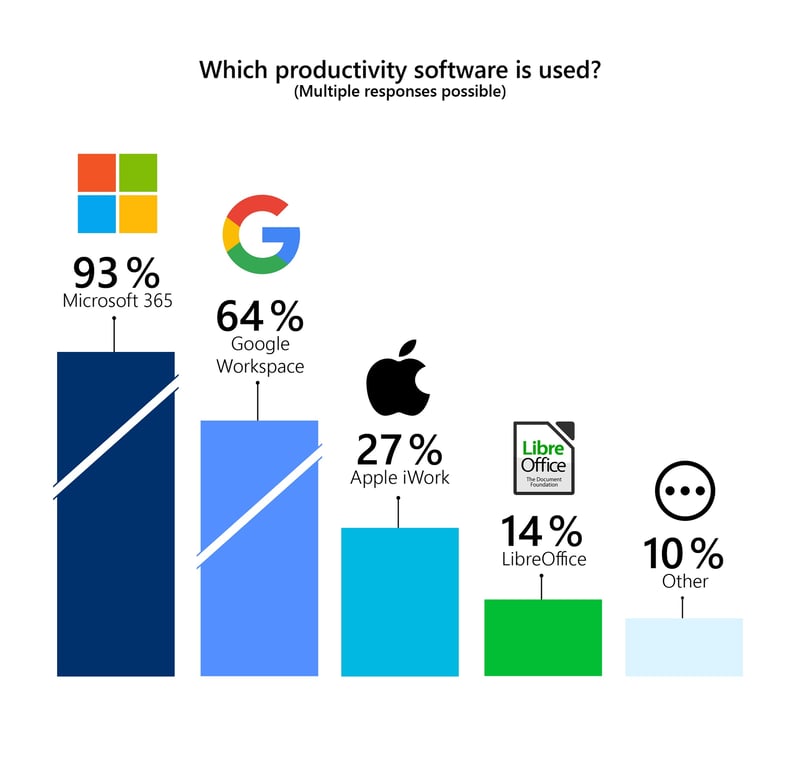 usage productivity software