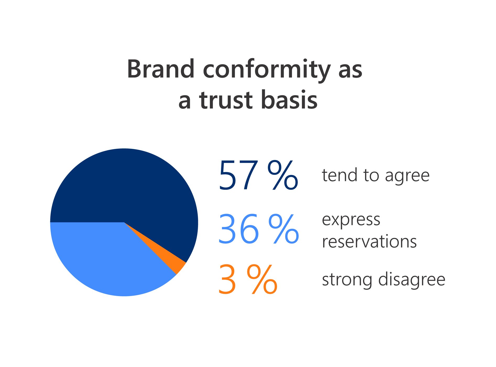 brand confotmity as a trust basis