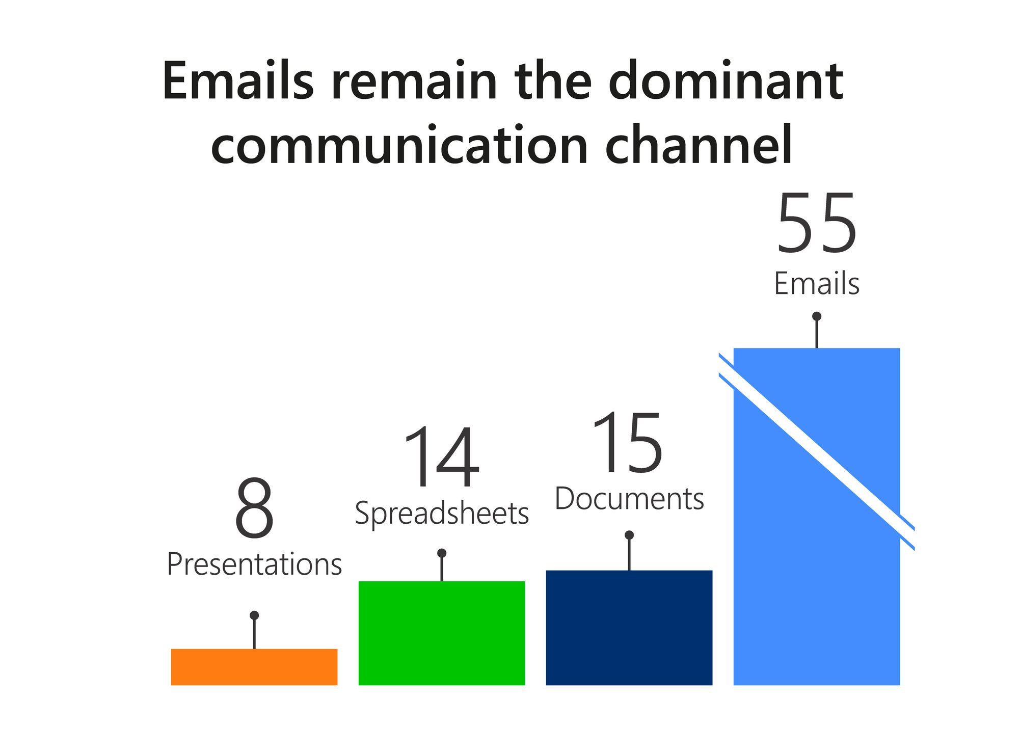 Dominant communication channels