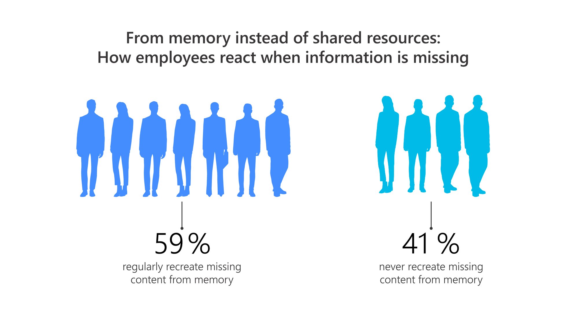 How employees react when information is missing