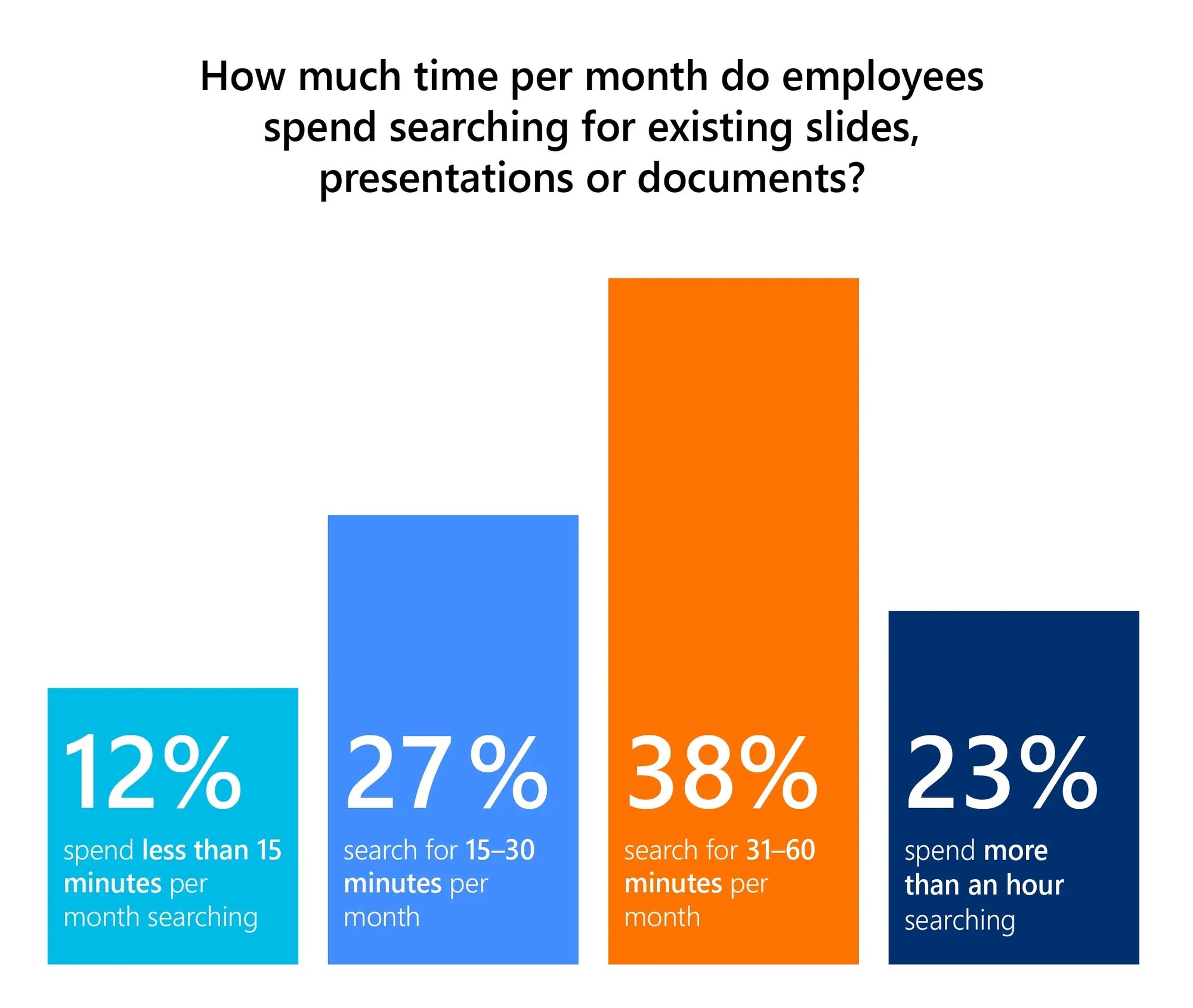 time per month spent searching