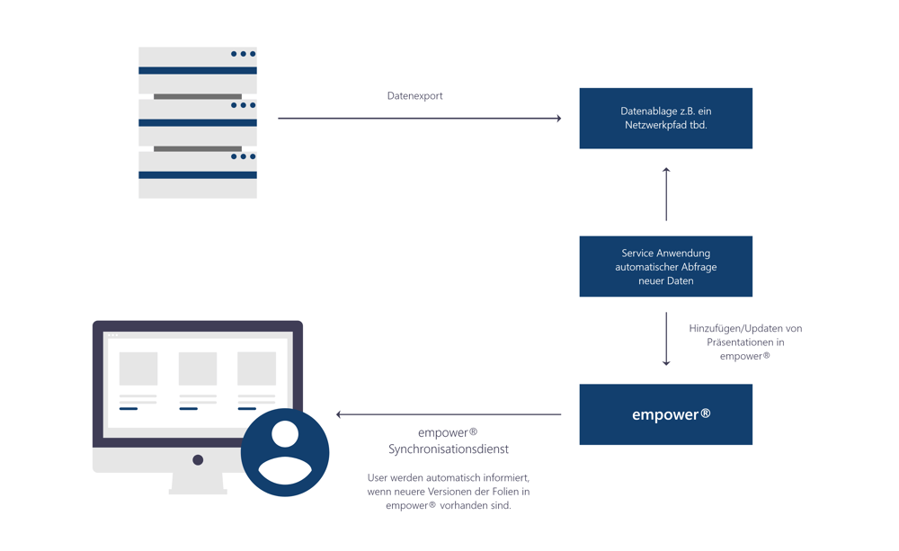 empower SharePoint Integration