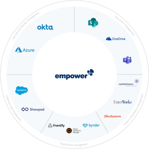 empower integrations brand asset management