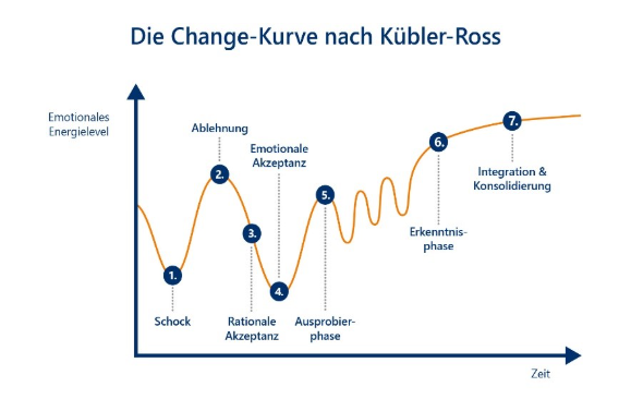 Kübler-Ross-Veränderungskurve