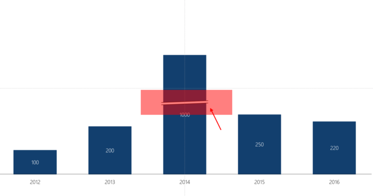 In 4 Schritten Klare Diagramme Mit Breaks In Powerpoint Erstellen