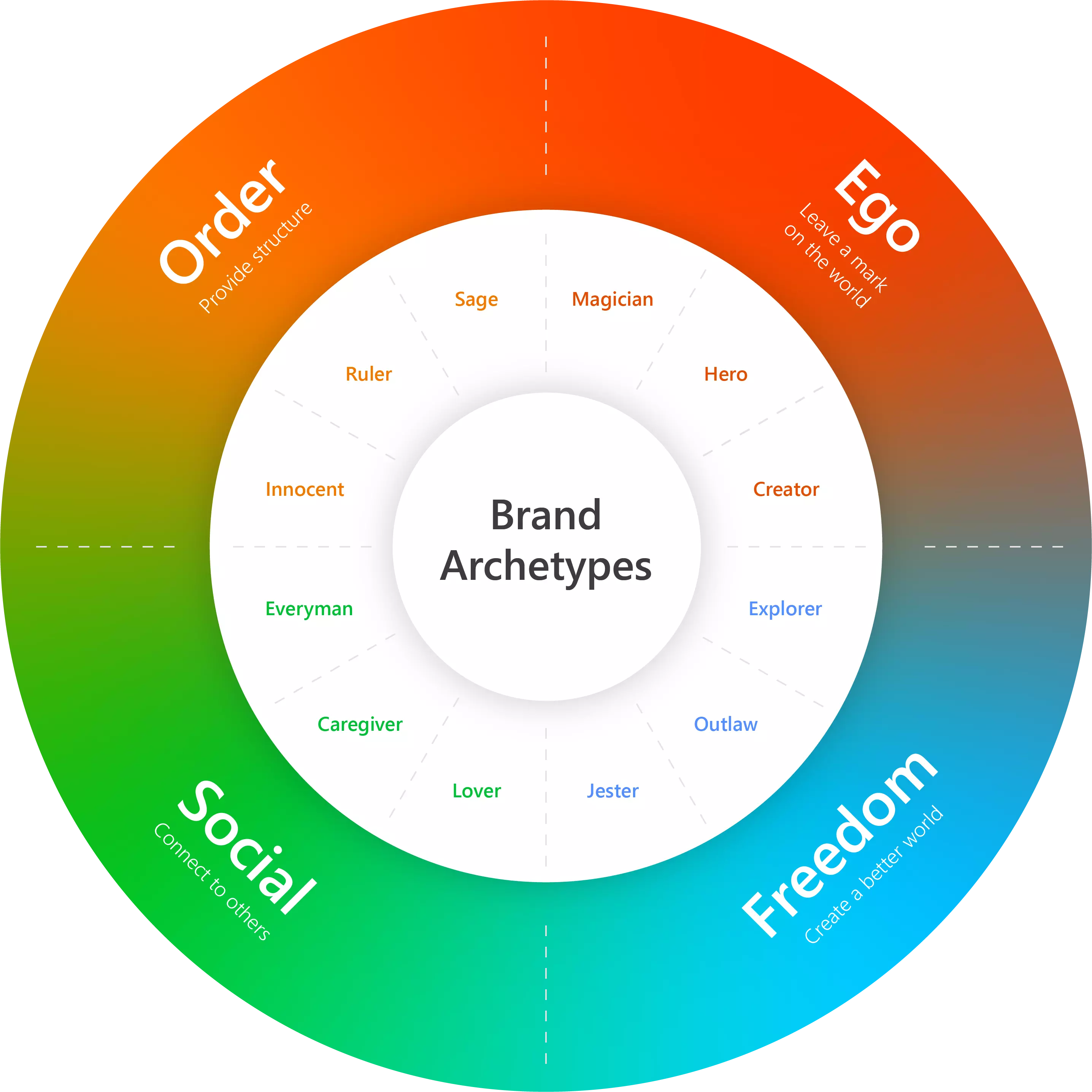 Brand Archetypes