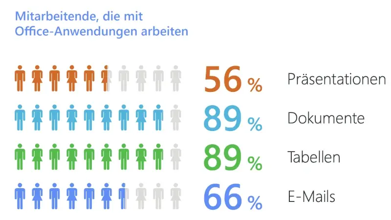 Mitarbeitende, die mit Office arbeiten Mitarbeitende, die mit Office arbeiten