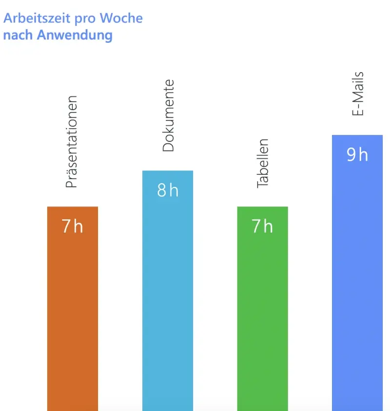 Arbeitszeit pro Woche nach Anwendung Arbeitszeit pro Woche nach Anwendung