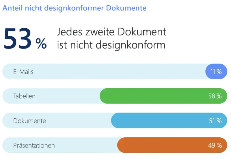 Anteil nicht designkonformer Dokumente Anteil nicht designkonformer Dokumente